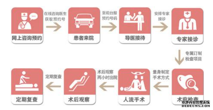 马鞍山人流手术前要做什么?提前几天准备?